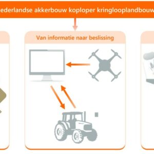 Rabobank: ‘Kringlooplandbouw in akkerbouw vraagt investeren in kennis’
