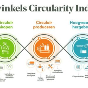 Royal Swinkels Family Brewers ontwikkelt circulariteitsberekening en past deze als eerste bedrijf toe