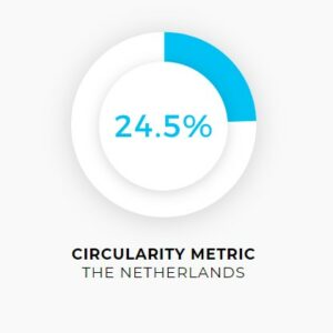 Countries critical in achieving a global circular economy; Dutch economy is currently 24.5% circular