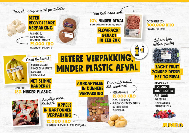 Jumbo realiseert besparing van honderdduizenden kilo's plastic per jaar