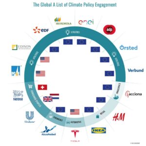 The 2021 Global ‘A-List’ of Climate Lobbying includes AkzoNobel and Unilever
