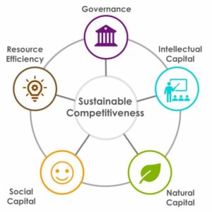 Nederland gestegen naar 20ste plaats in The Global Sustainable Competitiveness Index 2021