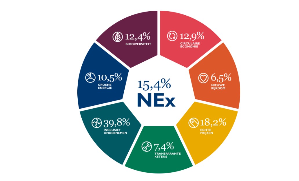 doorboren dozijn Carrière Nieuwe Economie Index 2022 (NEx): 15,4 procent van de Nederlandse economie  duurzaam - Duurzaam Ondernemen