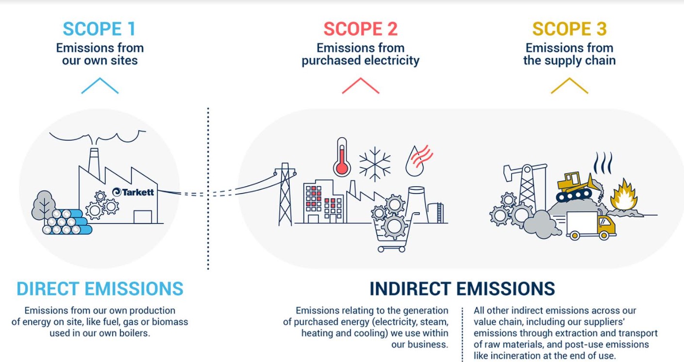 Graphic presenting the three scopes of greenhouse gas reduction plan