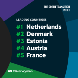 Nederland is Europees koploper energietransitie volgens de Green Transition Index van Oliver Wyman