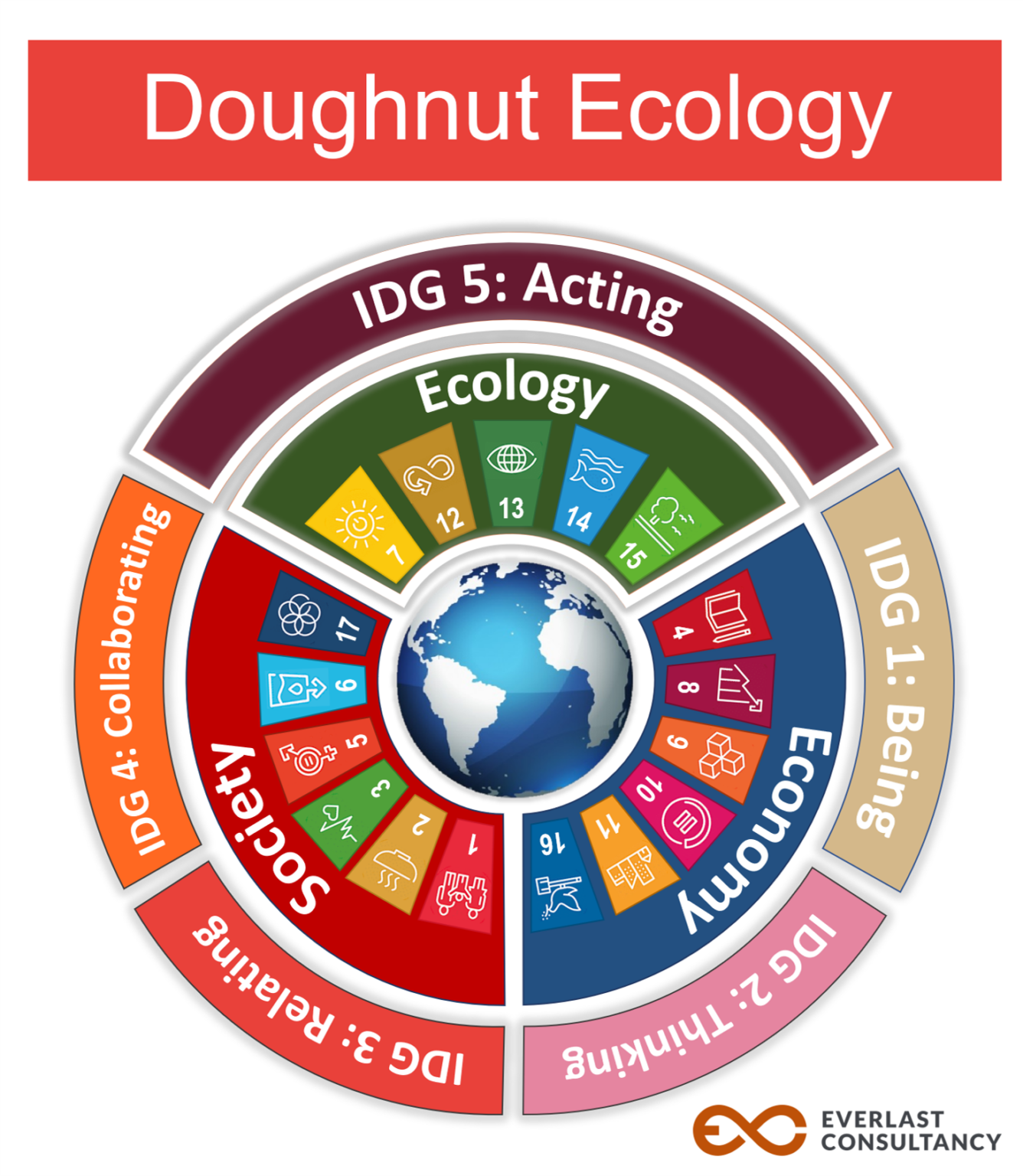 Frank Landman 'Van Doughnut Economy naar Doughnut Ecology' Duurzaam