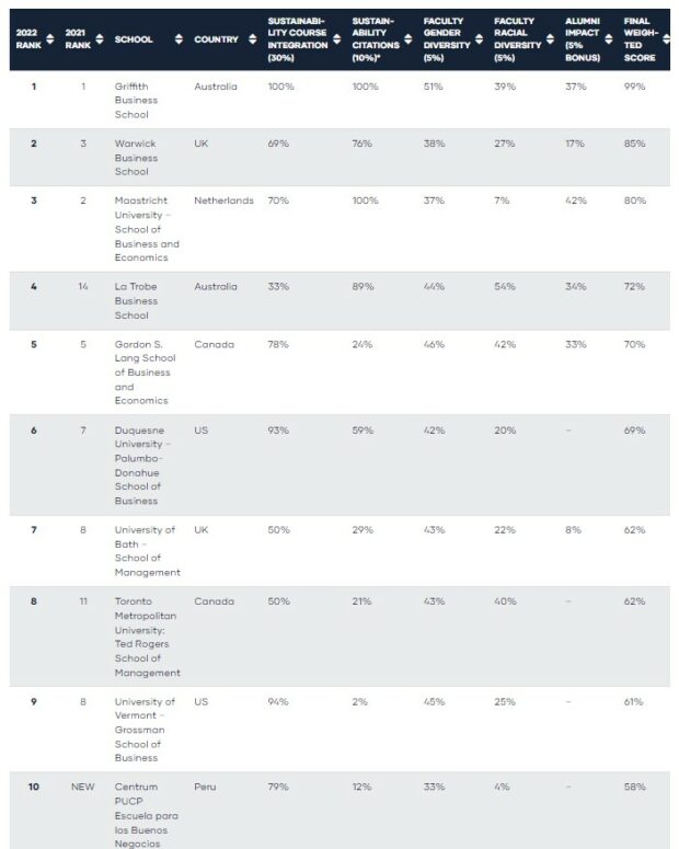 MaastrichtMBA behoudt toppositie in Better World MBA Ranking - Duurzaam ...