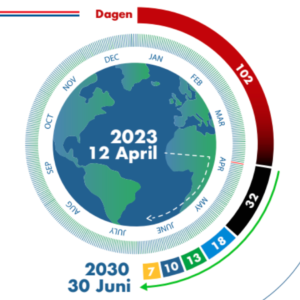 Nederlands klimaatbeleid schuift Dutch Overshoot Day op naar 30 juni in 2030