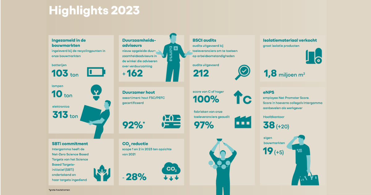 Verduurzaming Intergamma laat verdere versnelling zien in 2023
